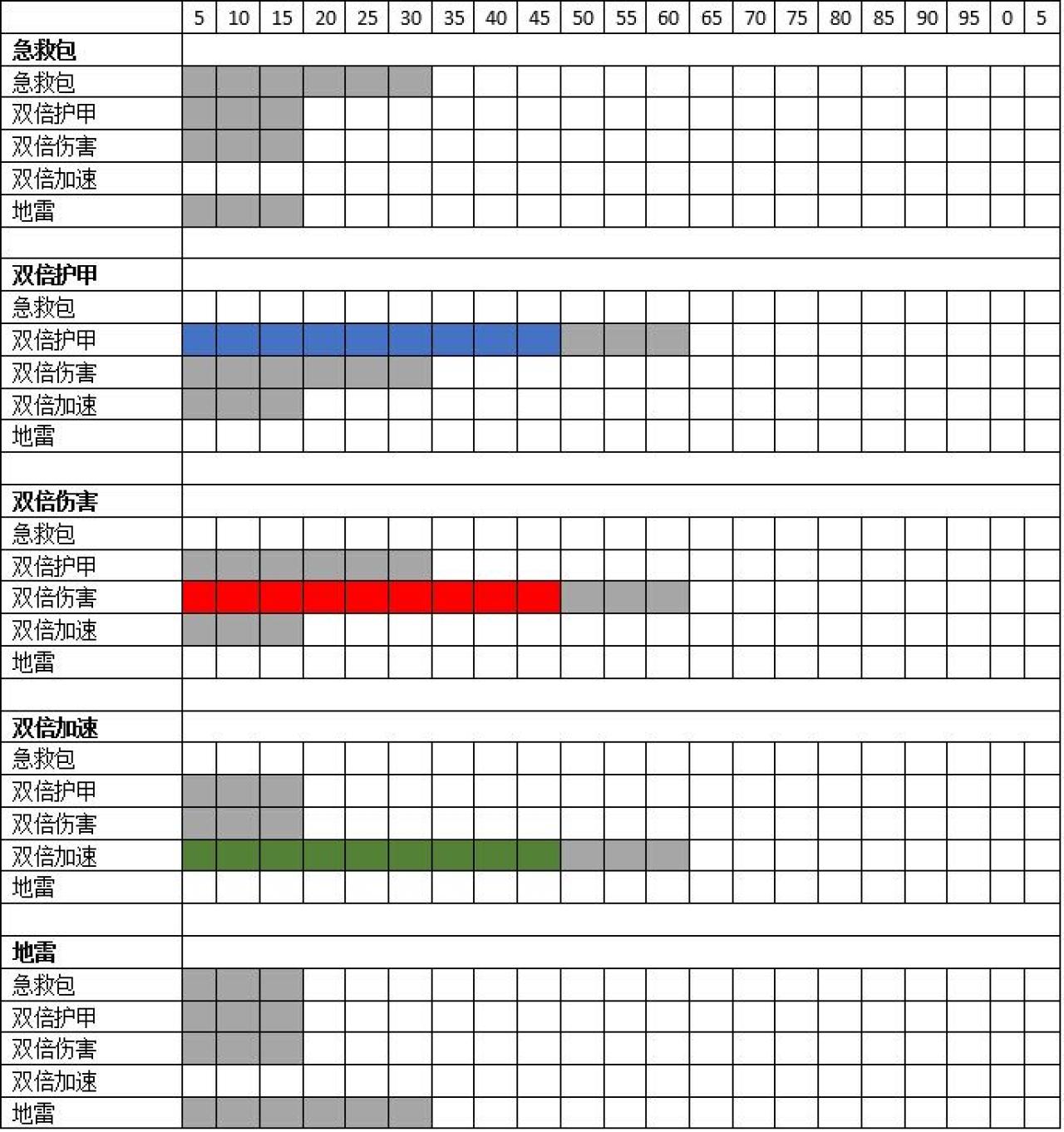 《3D坦克》道具冷却时间图表 3D坦克官方制作