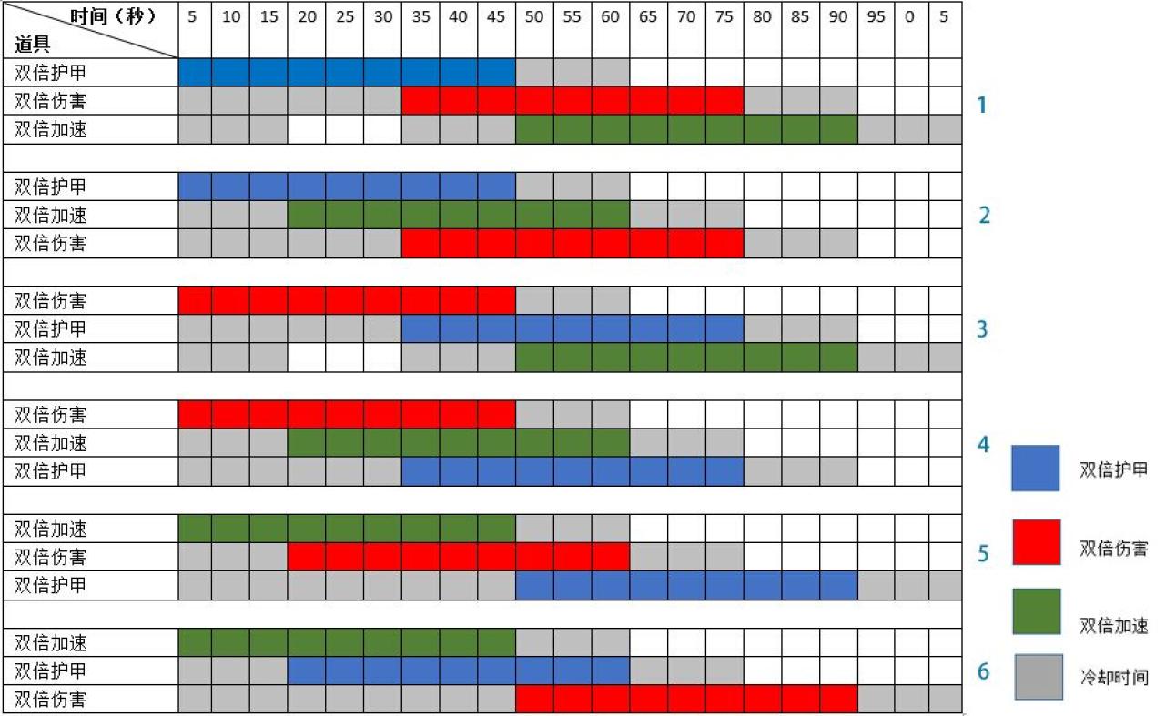 双倍护甲、双倍伤害、双倍加速的道具同时使用技巧图表 3D坦克官方制作