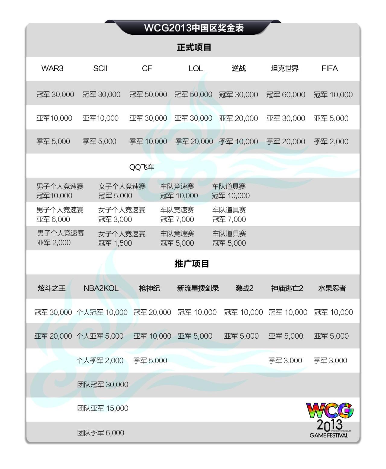 WCG2013中国区各项目比赛奖金表