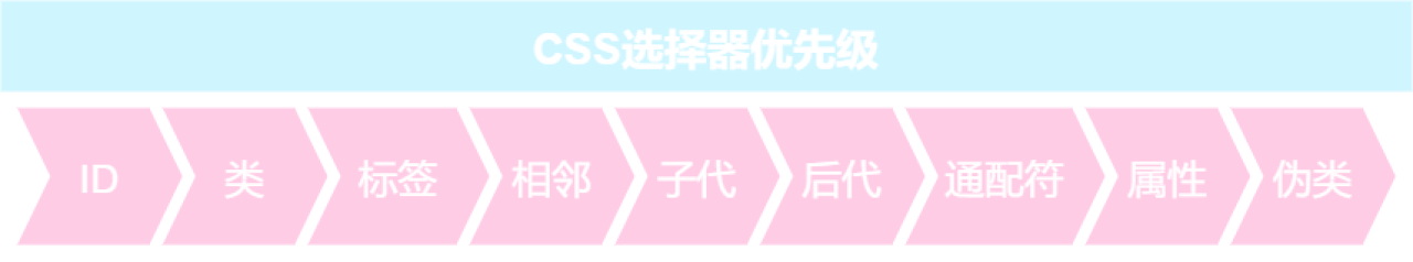 CSS选择器效率从高到低排序