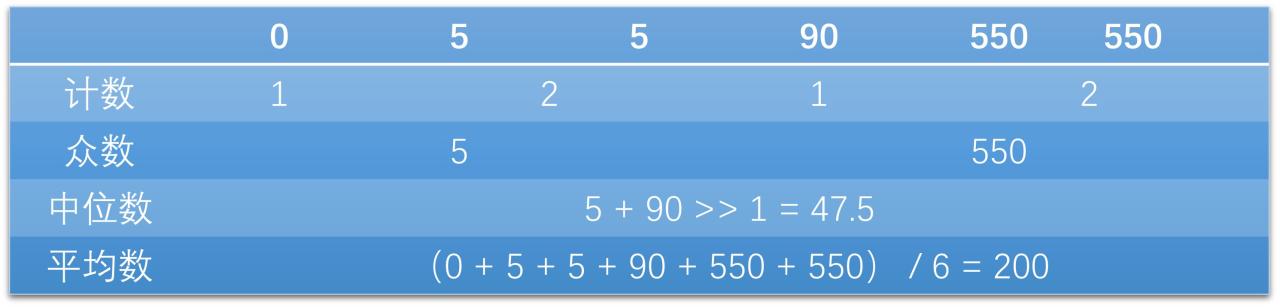 众数、中位数与平均数的区别和联系