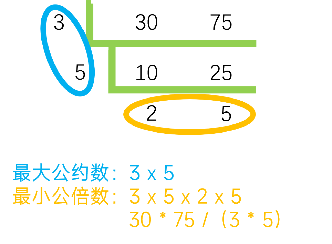 分解两个数 10 25 的公共质因数，求解最大公约数和最小公倍数的过程示意图