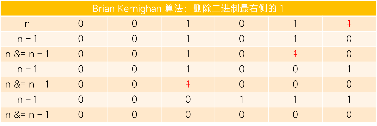 Brian Kernighan 算法：删除二进制最右侧的 1 示意图