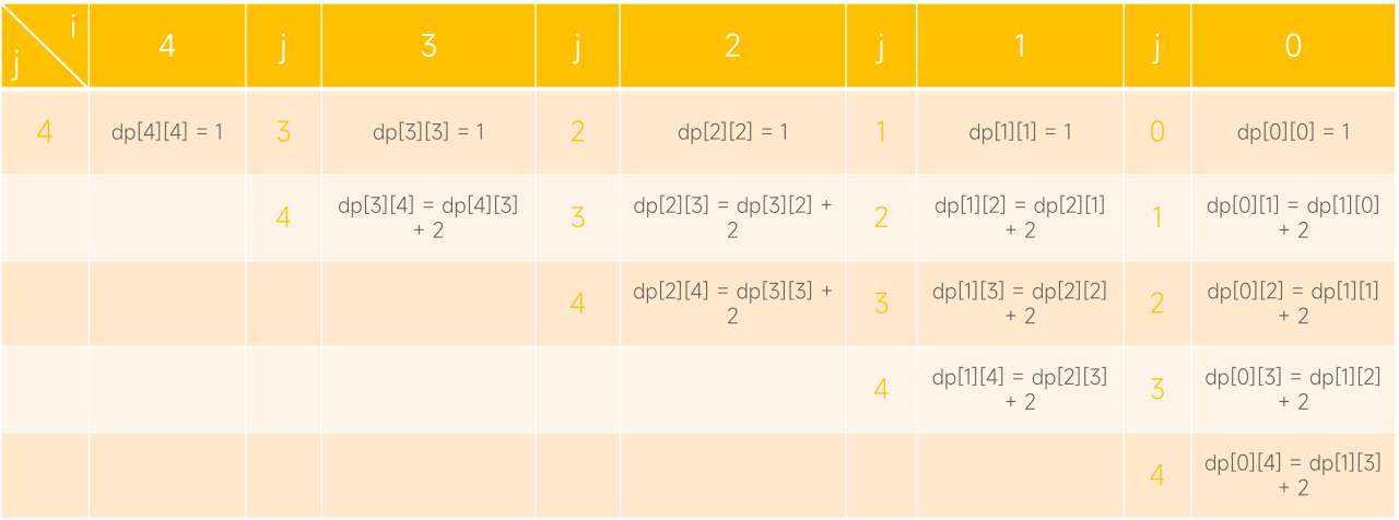 动态规划最长回文子序列的状态转化步骤图示