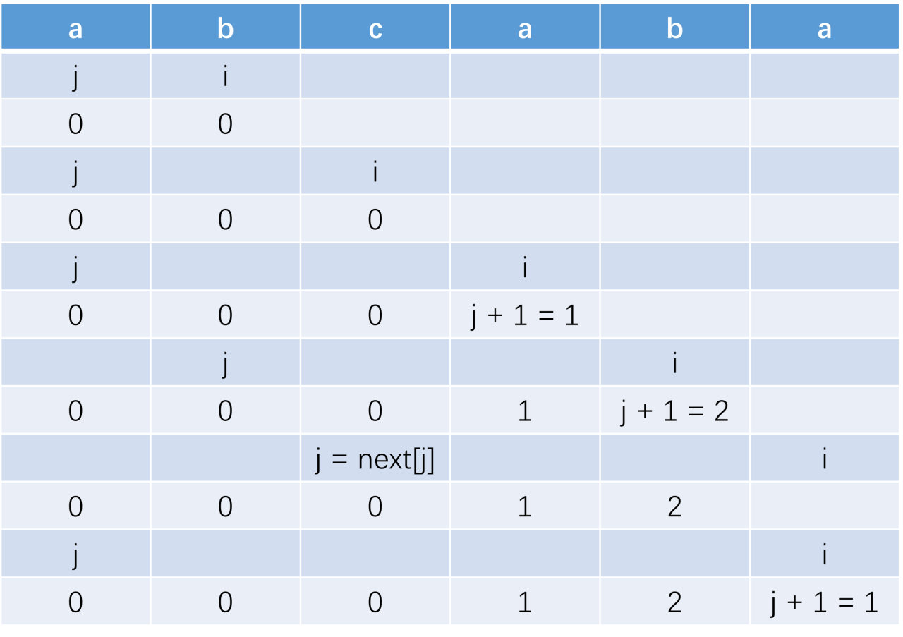 KMP 算法求解 next 数组计算步骤示意图