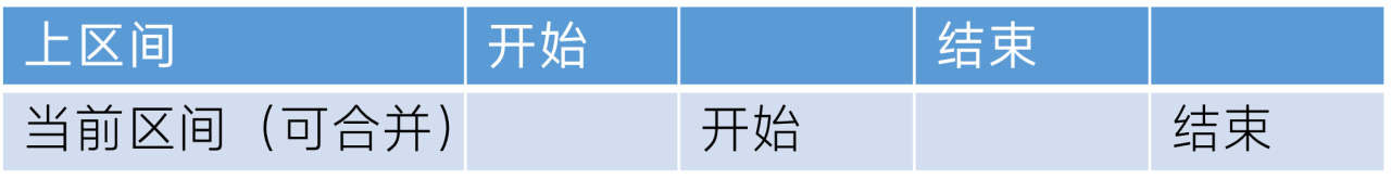 可以合并的当前区间：上区间的结束 >= 当前区间的开始