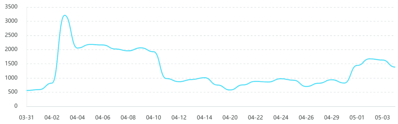 某网站的爬虫频次日统计折线图