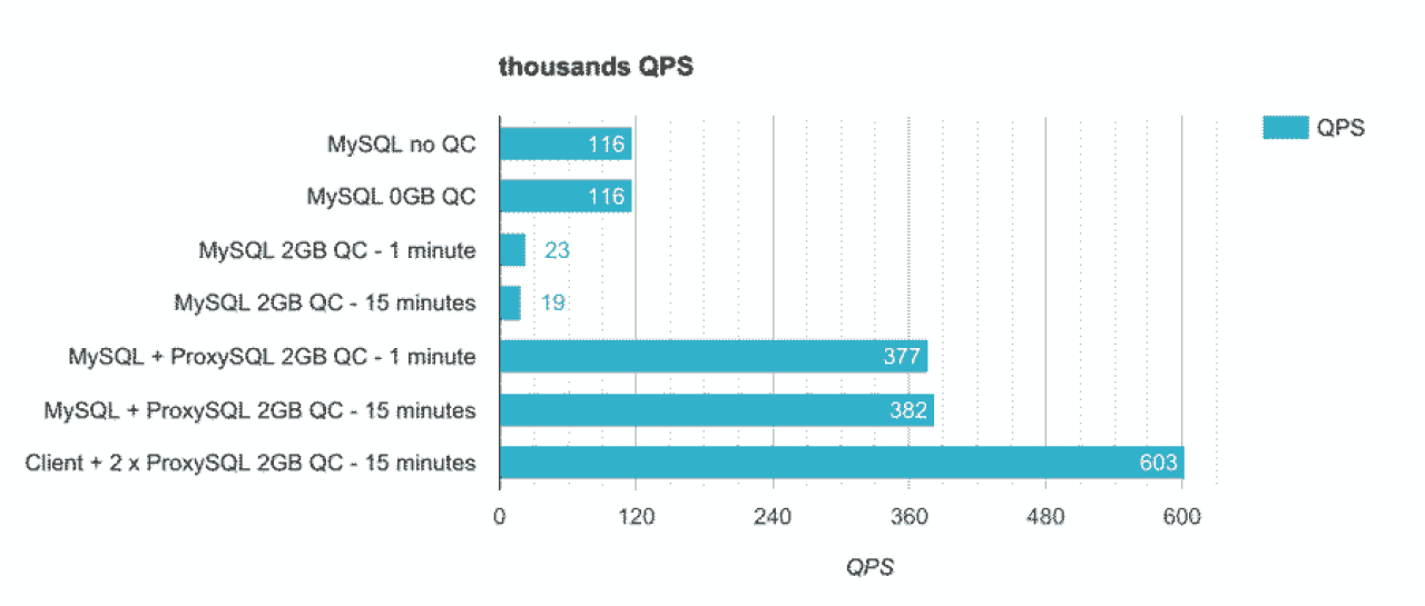 已数据库中间层缓存的实现 ProxySQL 为例，对比使用 MySQL 查询缓存的基准测试柱状图